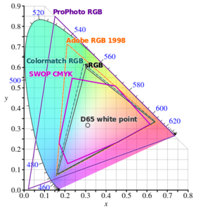 CIE1931xy_gamut_comparison.svg.png
